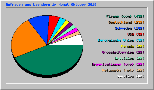 Anfragen aus Laendern im Monat Oktober 2019