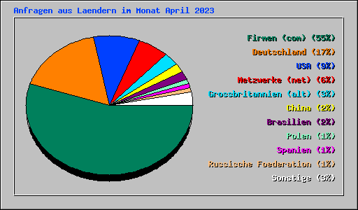 Anfragen aus Laendern im Monat April 2023