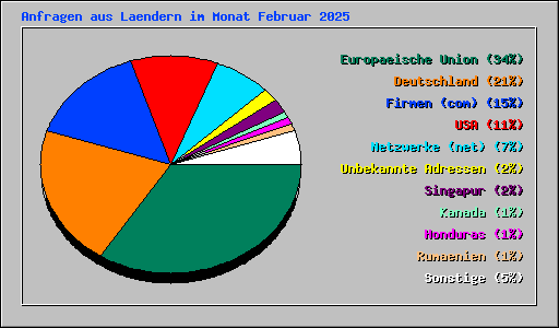 Anfragen aus Laendern im Monat Februar 2025