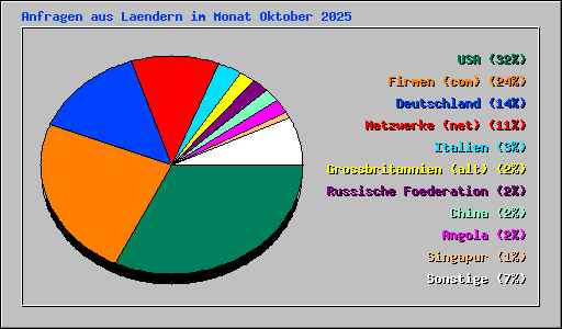 Anfragen aus Laendern im Monat Oktober 2025