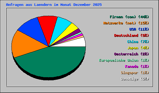 Anfragen aus Laendern im Monat Dezember 2025