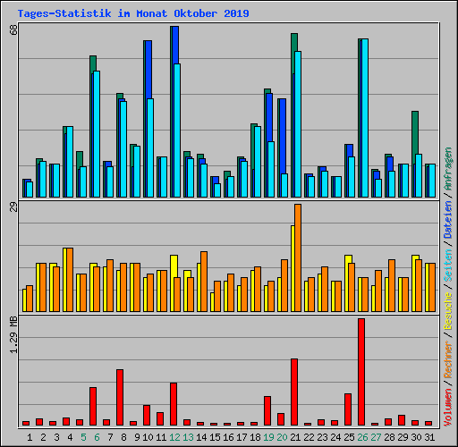 Tages-Statistik im Monat Oktober 2019