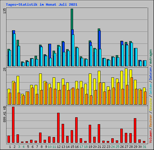 Tages-Statistik im Monat Juli 2021