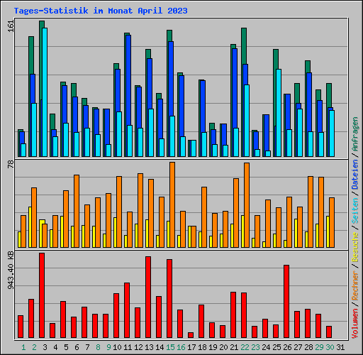 Tages-Statistik im Monat April 2023