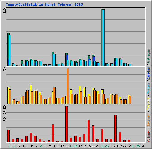 Tages-Statistik im Monat Februar 2025