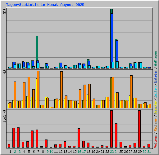 Tages-Statistik im Monat August 2025