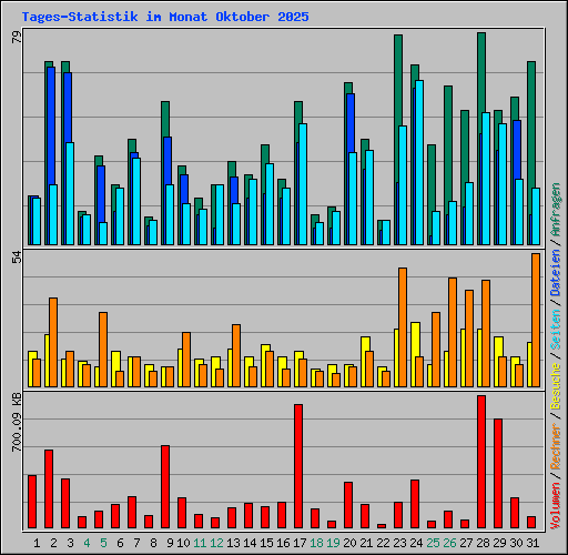 Tages-Statistik im Monat Oktober 2025