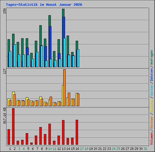 Tages-Statistik im Monat Januar 2026