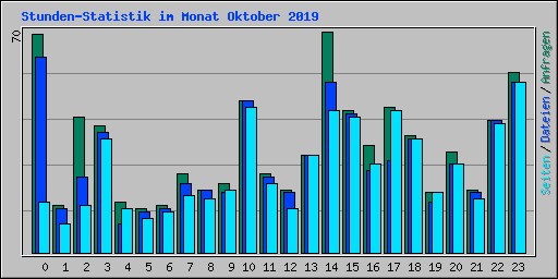 Stunden-Statistik im Monat Oktober 2019