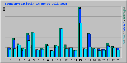 Stunden-Statistik im Monat Juli 2021