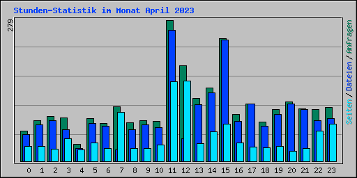 Stunden-Statistik im Monat April 2023