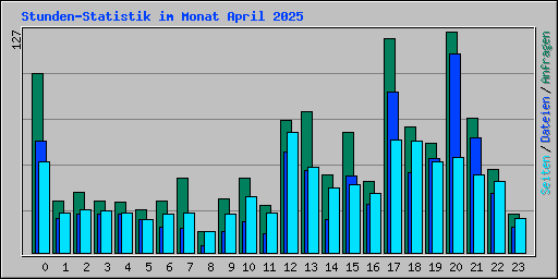 Stunden-Statistik im Monat April 2025