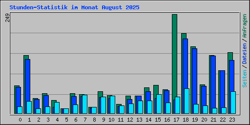 Stunden-Statistik im Monat August 2025
