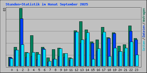 Stunden-Statistik im Monat September 2025