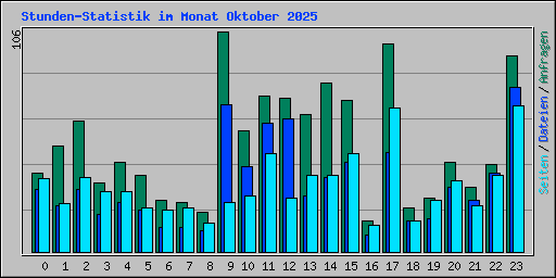 Stunden-Statistik im Monat Oktober 2025