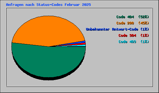 Anfragen nach Status-Codes Februar 2025