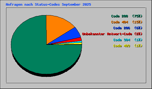 Anfragen nach Status-Codes September 2025