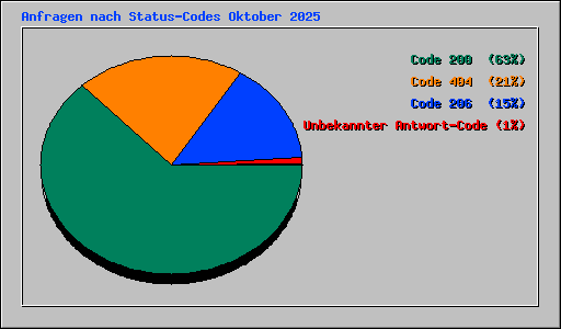 Anfragen nach Status-Codes Oktober 2025