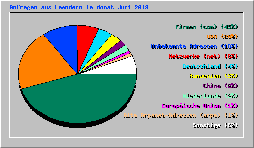 Anfragen aus Laendern im Monat Juni 2019