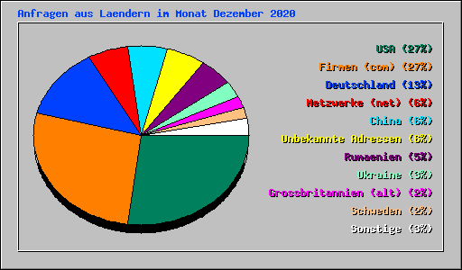 Anfragen aus Laendern im Monat Dezember 2020