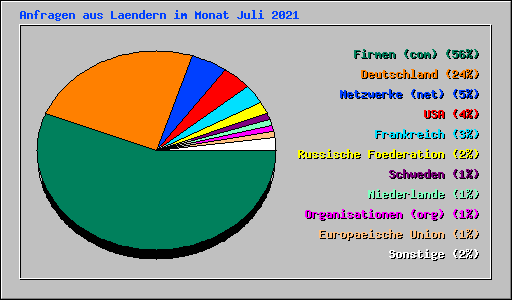 Anfragen aus Laendern im Monat Juli 2021