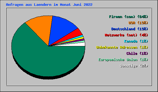 Anfragen aus Laendern im Monat Juni 2022