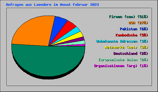 Anfragen aus Laendern im Monat Februar 2023