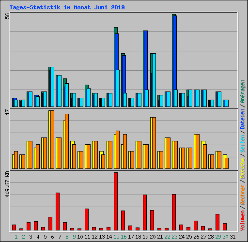 Tages-Statistik im Monat Juni 2019