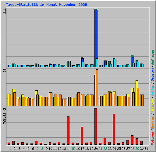 Tages-Statistik im Monat November 2020