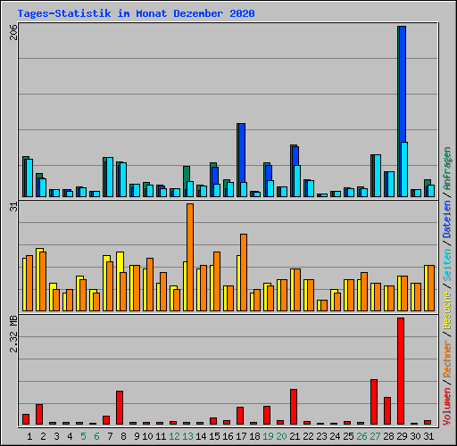 Tages-Statistik im Monat Dezember 2020