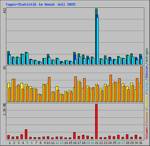 Tages-Statistik im Monat Juli 2025