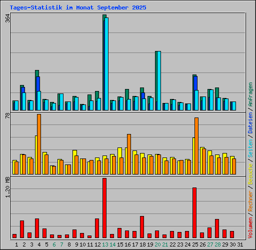 Tages-Statistik im Monat September 2025