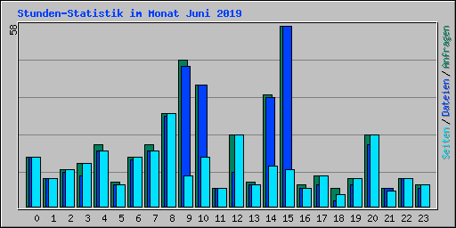 Stunden-Statistik im Monat Juni 2019
