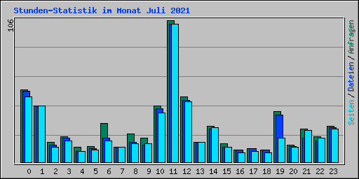 Stunden-Statistik im Monat Juli 2021