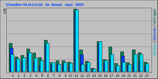 Stunden-Statistik im Monat Juni 2022