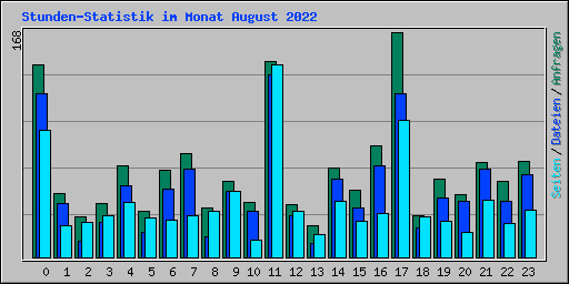 Stunden-Statistik im Monat August 2022