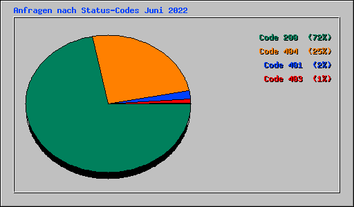 Anfragen nach Status-Codes Juni 2022