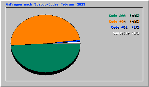 Anfragen nach Status-Codes Februar 2023