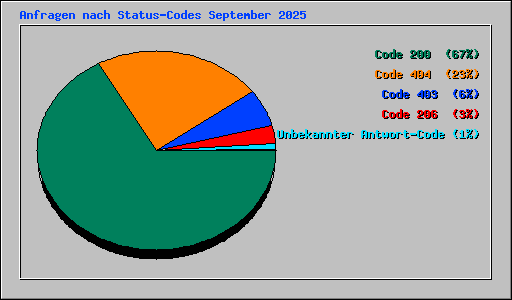 Anfragen nach Status-Codes September 2025