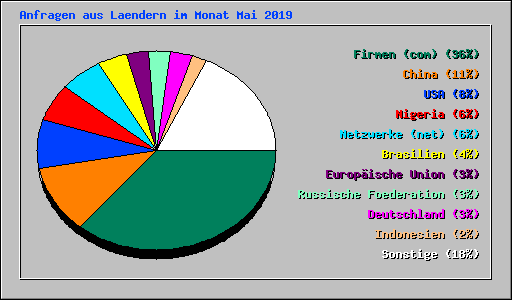 Anfragen aus Laendern im Monat Mai 2019