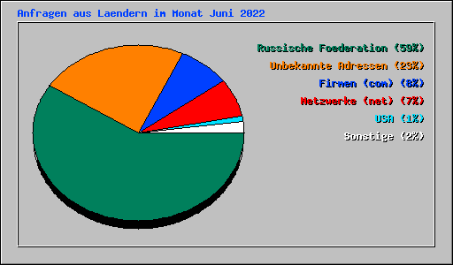 Anfragen aus Laendern im Monat Juni 2022
