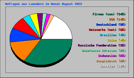 Anfragen aus Laendern im Monat August 2022
