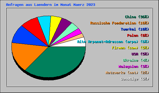 Anfragen aus Laendern im Monat Maerz 2023