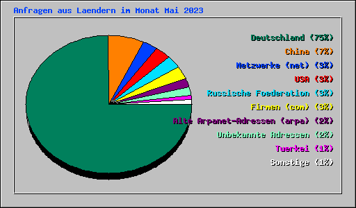 Anfragen aus Laendern im Monat Mai 2023