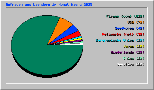 Anfragen aus Laendern im Monat Maerz 2025