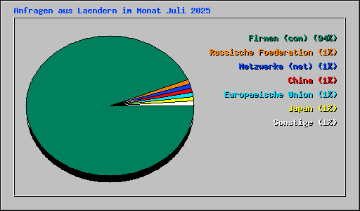Anfragen aus Laendern im Monat Juli 2025