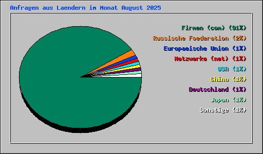 Anfragen aus Laendern im Monat August 2025