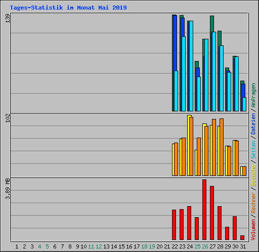 Tages-Statistik im Monat Mai 2019