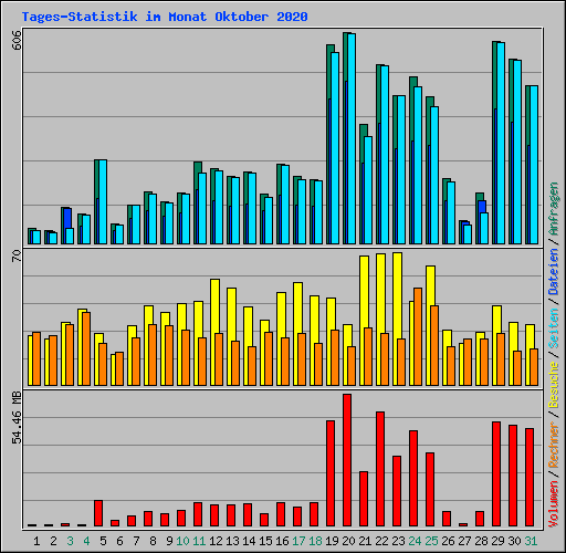 Tages-Statistik im Monat Oktober 2020