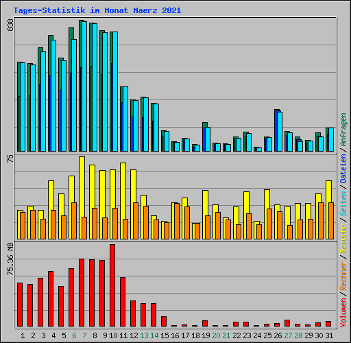 Tages-Statistik im Monat Maerz 2021